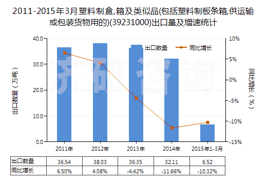 2011-2015年3月塑料制盒,箱及類似品(包括塑料制板條箱,供運輸或包裝貨物用的)(39231000)出口量及增速統(tǒng)計